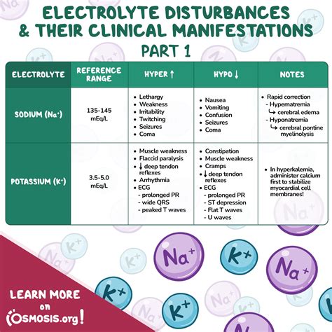 Osmosis From Elsevier On Twitter Remembering Electrolyte Disturbances