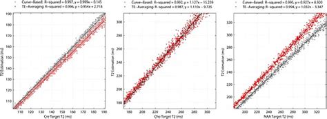 Curve Based And Te Averaging T2 Relaxation Time Estimates Versus The Download Scientific