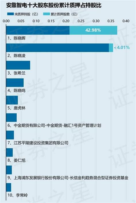 安靠智电（300617）股东陈晓晖质押7735万股，占总股本46系统同比主营业务