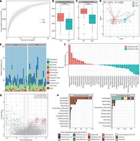 Frontiers Alterations Of The Gut Virome In Patients With Systemic