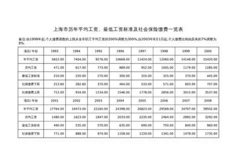 上海的最低工资是多少（上海的最低工资是多少2023年） 沈阳久诚企业管理服务有限公司