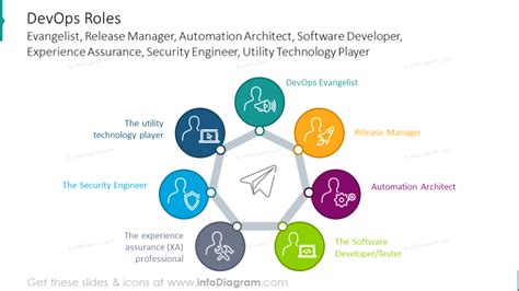 Example Of The DevOps Roles Diagram Illustration