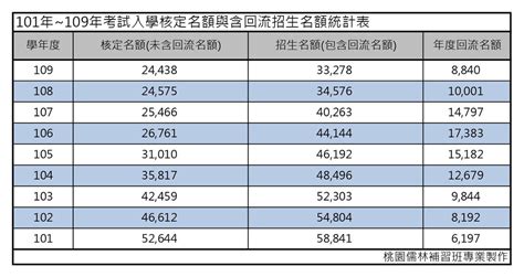 大學指考考試入學109年、110年越來越容易考好暨考試資訊分析與志願選填建議｜桃園儒林 陳順基 Tun大學網 有問必答社群