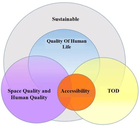 Relationship Between Sustainability-Human Quality of Life-Quality of ...