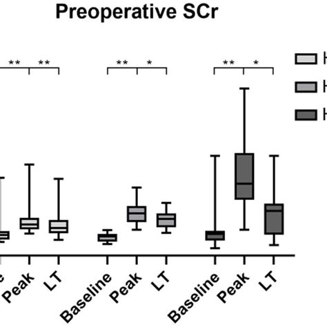 Serum Creatinine Levels Of Each Hrs Aki Stage Group At Baseline Peak