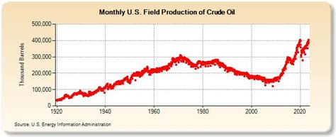 Us Field Production Of Crude Oil Thousand Barrels