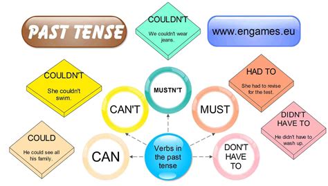 Mapa Mental Sobre Modal Verbs Revoeduca