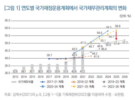 코로나19 이후 재정여력 확충을 위한 정책과제 Kdi 한국개발연구원 연구 Kdi Focus