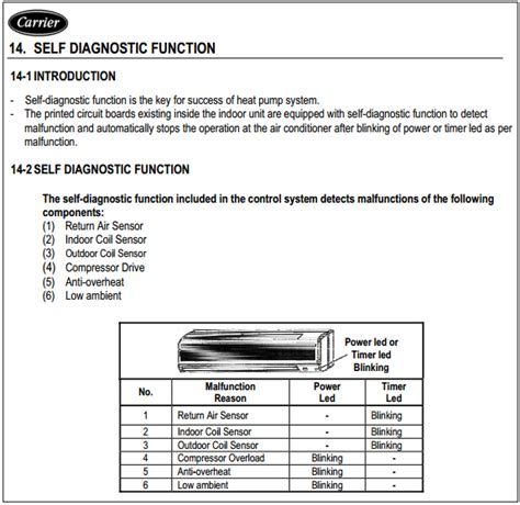 CÓdigos De Error Aire Acondicionados Refrigeration And Air Conditioning