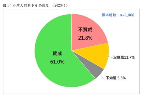 民調／蔡英文會麥卡錫61民眾贊成！游盈隆：台灣人親美左右總統大選 政治 三立新聞網 Setncom