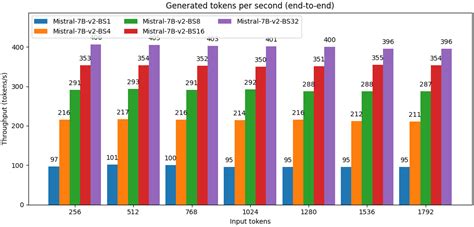 Mistral 7b Instruct V0 2 Performance On AWS Inferentia2 Latency