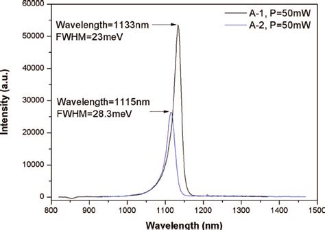 Rt Pl Spectra Of Sample A 1 And A 2 Download Scientific Diagram