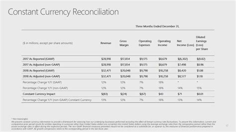 Microsoft Corporation 2019 Q2 - Results - Earnings Call Slides (NASDAQ ...