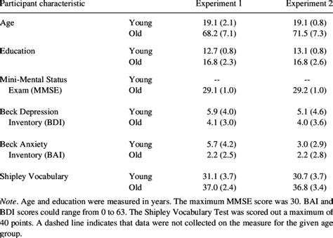 Means Standard Deviations For Participant Characteristics In