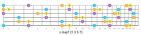 How To Use Fretboard Tones Maps