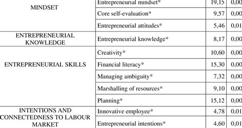 Differences In The Entrepreneurial Mindset Knowledge Skills And