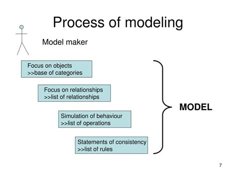 Ppt Models Modeling Process And Modeling Tools Powerpoint