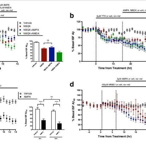 Ampa Treatment Alters Aβ Levels Through Multiple Pathways A App Ps1