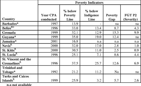 Table 1 From Inequality And Poverty In The Eastern Caribbean Semantic