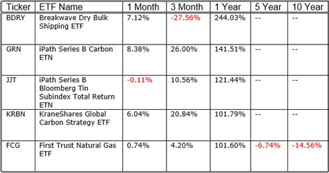 Top Performing Etfs Of Ino Trader S Blog