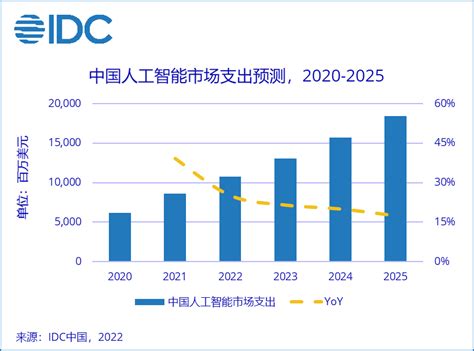 Idc：ai 应用不断落地，预计 2025 年中国人工智能市场总规模将超 184 亿美元新闻中心物联网世界