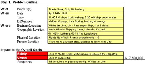 Root Cause Analysis Sinking Of The Titanic Thinkreliability