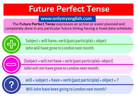 Future Perfect Tense: Definition, Examples, & Formula » OnlyMyEnglish