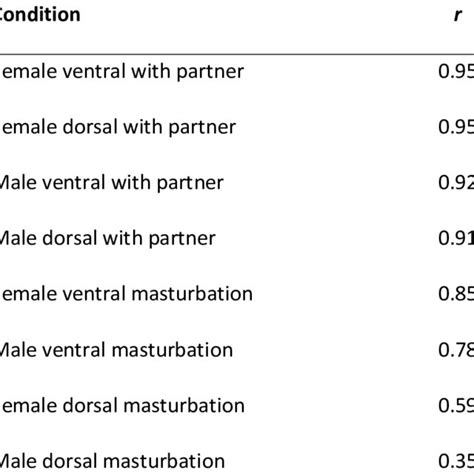 Maps Of Human Erogenous Zones During Masturbation And Sex With A