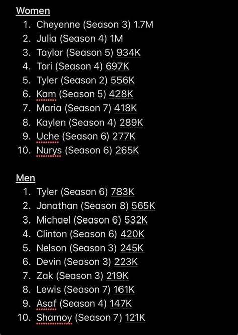 Contestants With The Most Ig Followers Rareyoutheone