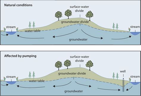 Surface Water/Groundwater Connections – A Groundwater Flow Model for ...