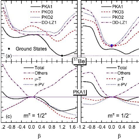 Color Online Binding Energies Eb Mev As Functions Of The Quadruple