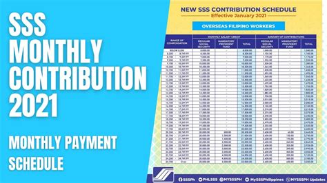 Sss Contribution Table And Schedule Of Payments Youtube