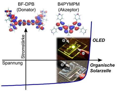 Organic Solar Cells And Light Emitting Diodes United — Led Professional Led Lighting