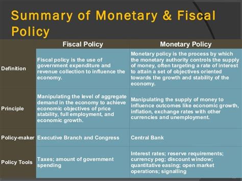 Monetary And Fiscal Policy Response And Recent Developments