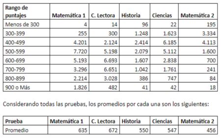 Ya están disponibles los resultados de la PAES de invierno