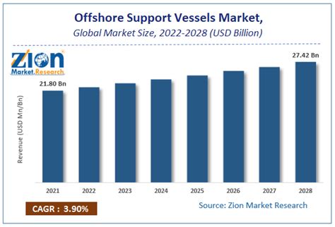 Offshore Support Vessels Market Size Share Trends