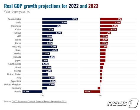 Oecd 내년 세계 경제성장률 22로 하향 조정우크라 전쟁 대가 네이트 뉴스