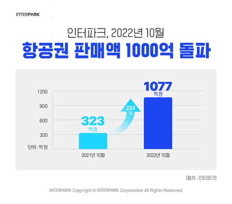 인터파크 10월 항공권 판매액 1000억원 돌파