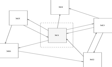 A System Of Interacting Fsms The Arrows Indicate The Communication