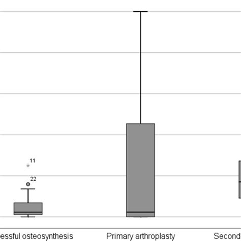 Boxplot Of Quickdash Score Of Successful Osteosynthesis Without Later