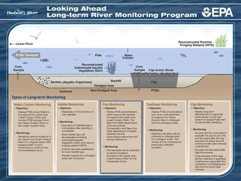 Hudson River Cleanup | US EPA