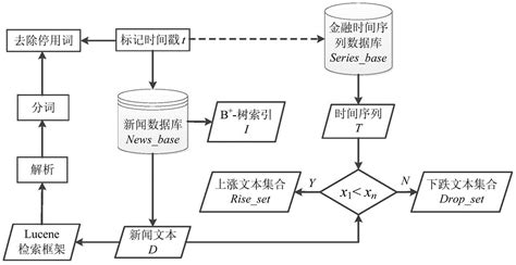 Method For Predicating Financial Time Series Based On News Topic