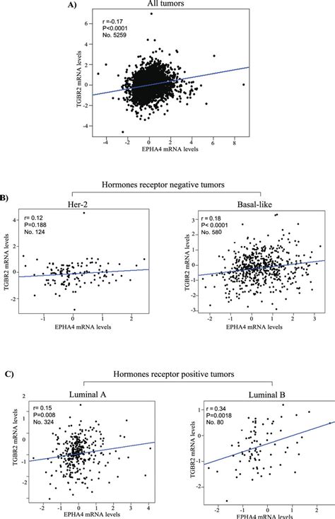 Epha4 Expression Correlates With Tgfbr2 Expression In Breast Cancer