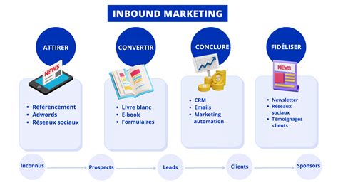 Inbound Marketing Le Guide Ultime De 2024