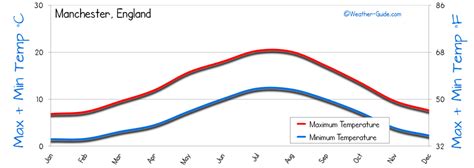 Manchester Weather Averages