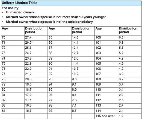 Rmd Calculation Table For Inherited Ira