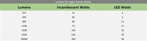 LED Lumens Watts Conversion Chart