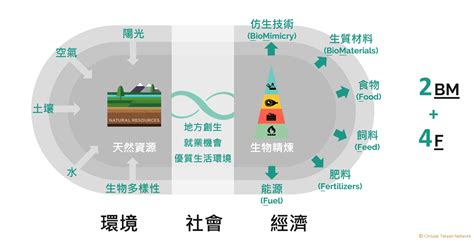 循環經濟結合新農業・循環台灣基金會