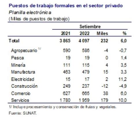 BCR empleo formal registró crecimiento de 5 en setiembre Revista