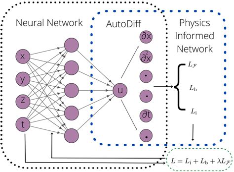 Physics Informed Neural Network Architecture Download Scientific Diagram